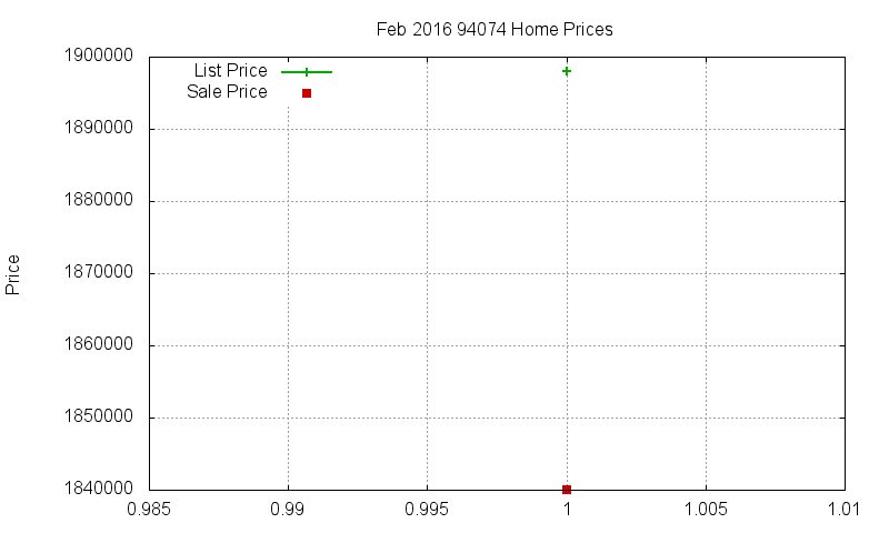 94074 Homes Just Sold 2016-02