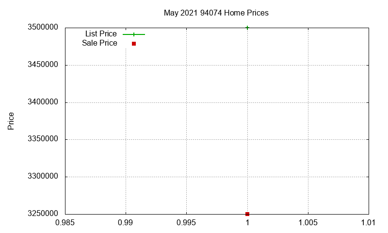 94074 Homes Just Sold 2021-05