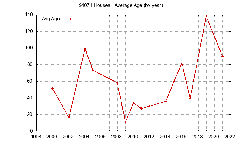 Graph of the Yearly Average Age of 94074 Houses Sold - 94074 Real Estate Trends