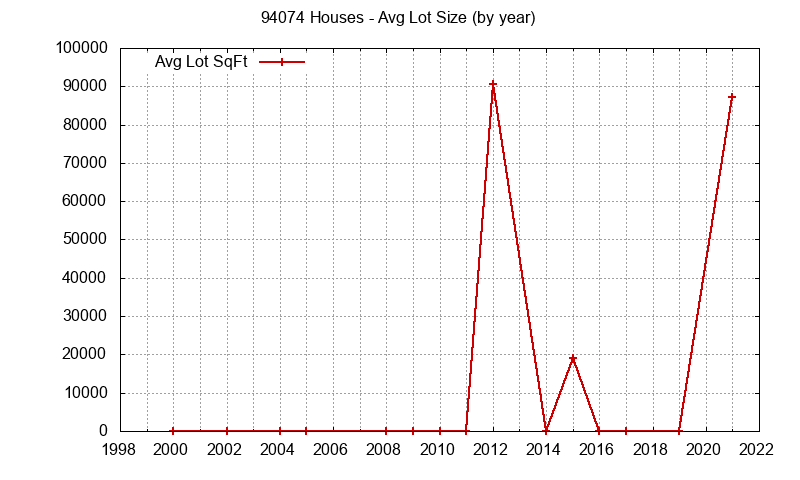 Graph of the Yearly Average Lot Size of 94074 Houses Sold - 94074 Real Estate Trends