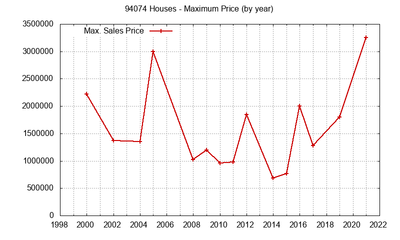 Graph of the Yearly Maximum Price of 94074 Houses - 94074 Real Estate Trends