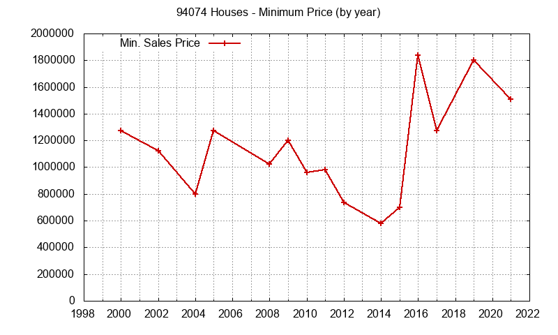 Graph of the Yearly Minimum Price of 94074 Houses - 94074 Real Estate Trends