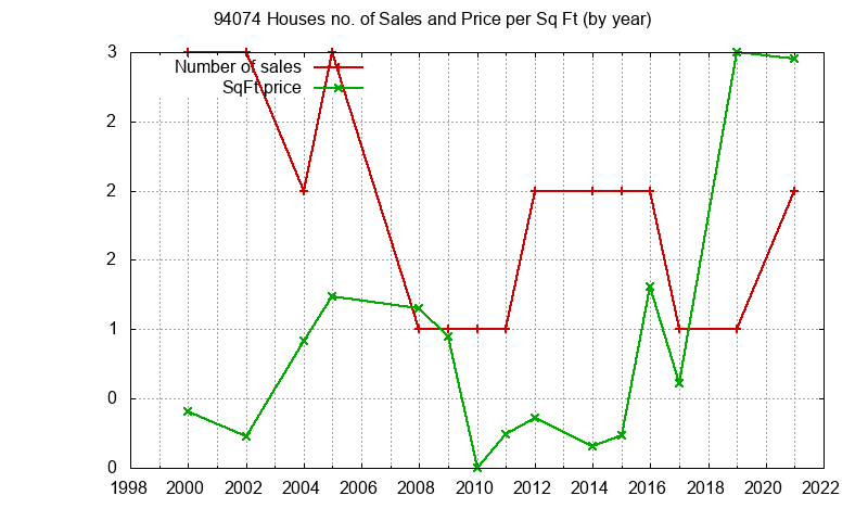 Graph of the Yearly Number of 94074 Houses Sold - 94074 Real Estate Trends