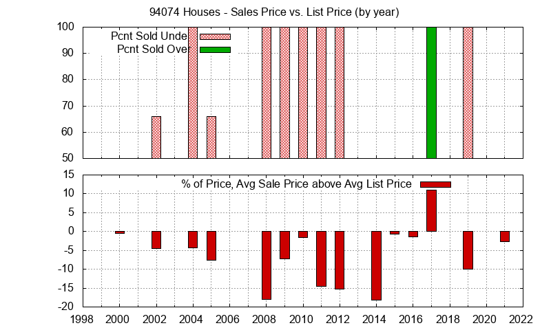 Graph of the Yearly Average Sales Price vs. List Price for 94074 Houses - 94074 Real Estate Trends