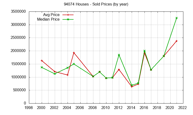 Graph of the Yearly Median and Average 94074 Home Prices for Houses - 94074 Real Estate Trends