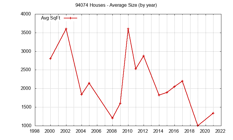 Graph of the Yearly Average Size of 94074 Houses Sold - 94074 Real Estate Trends