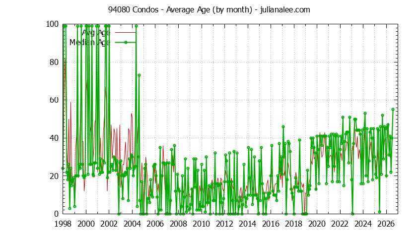 Graph of the Monthly Average Age of 94080 Condos Sold - 94080 Real Estate Trends