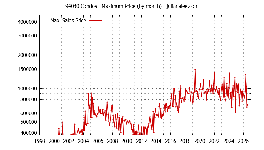 Graph of the Monthly Maximum Price of 94080 Condos - 94080 Real Estate Trends