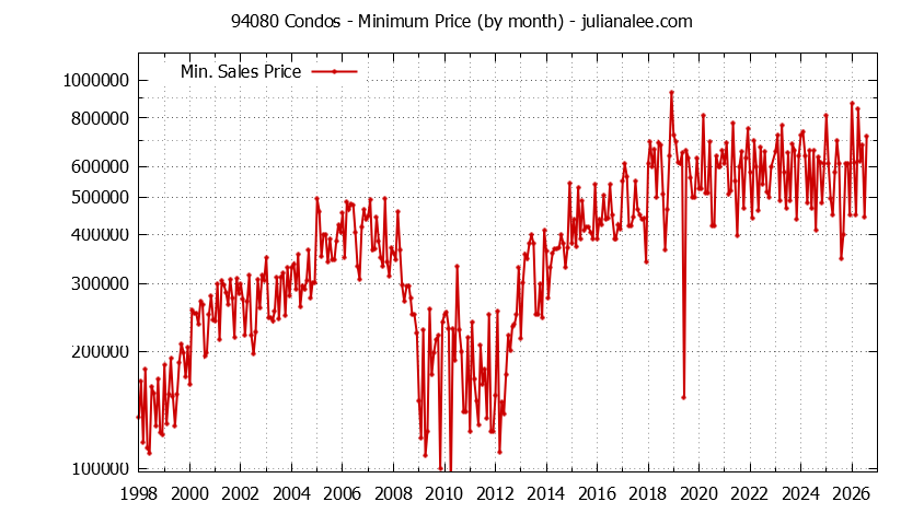 Graph of the Monthly Minimum Price of 94080 Condos - 94080 Real Estate Trends