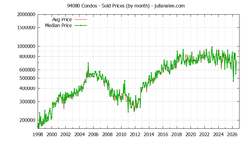 Graph of the Monthly Median and Average 94080 Home Prices for Condos - 94080 Real Estate Trends