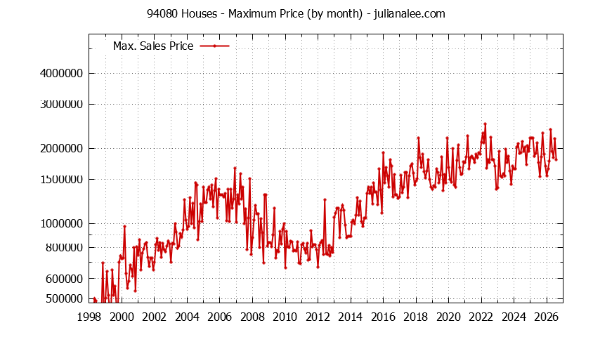 Graph of the Monthly Maximum Price of 94080 Houses - 94080 Real Estate Trends