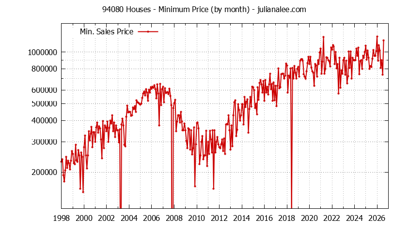 Graph of the Monthly Minimum Price of 94080 Houses - 94080 Real Estate Trends