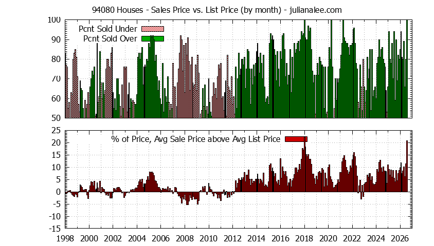 Graph of the Monthly Average Sales Price vs. List Price for 94080 Houses - 94080 Real Estate Trends