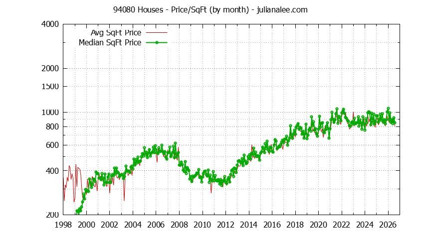 Graph of the Monthly Average Price Per Square Foot for 94080 Houses - 94080 Real Estate Trends