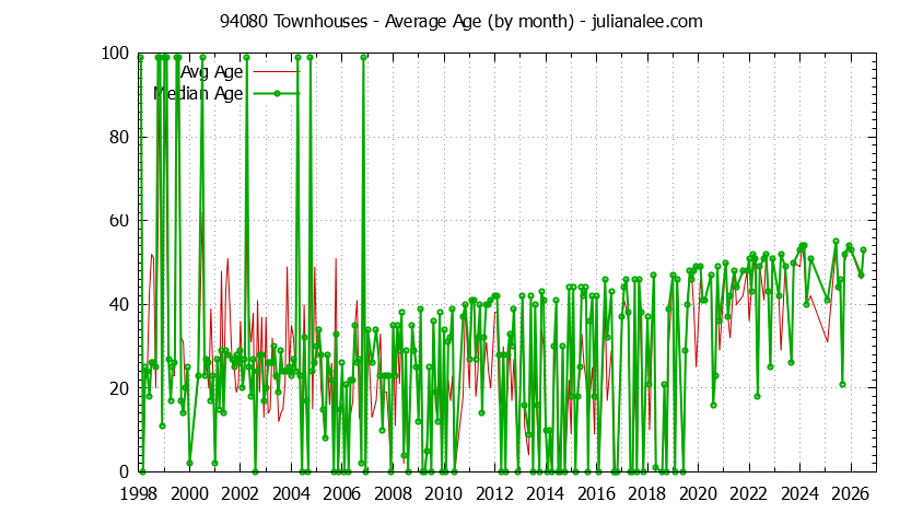 Graph of the Monthly Average Age of 94080 Townhouses Sold - 94080 Real Estate Trends