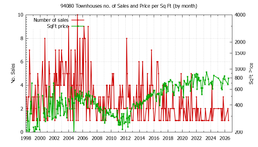 Graph of the Monthly Number of 94080 Townhouses Sold - 94080 Real Estate Trends