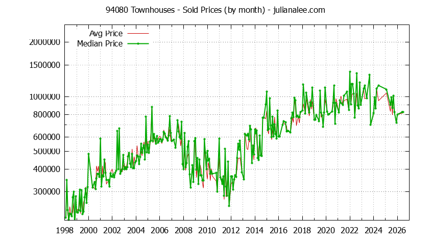 Graph of the Monthly Median and Average 94080 Home Prices for Townhouses - 94080 Real Estate Trends