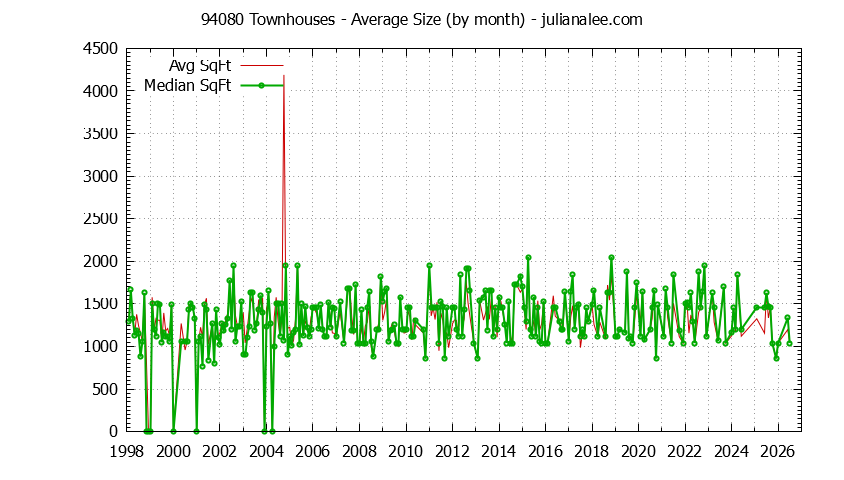 Graph of the Monthly Average Size of 94080 Townhouses Sold - 94080 Real Estate Trends