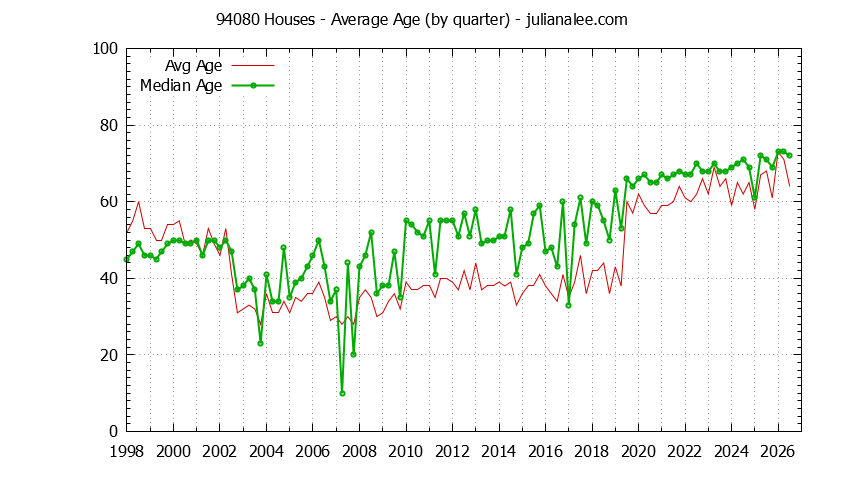 Quarterly Average Age of 94080 Houses Sold Graph of the Quarterly Average Age of 94080 Houses Sold - 94080 Real Estate Trends
