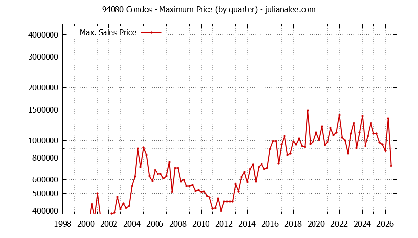 Graph of the Quarterly Maximum Price of 94080 Condos - 94080 Real Estate Trends