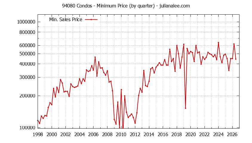 Graph of the Quarterly Minimum Price of 94080 Condos - 94080 Real Estate Trends