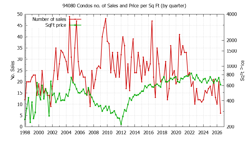 Graph of the Quarterly Number of 94080 Condos Sold - 94080 Real Estate Trends
