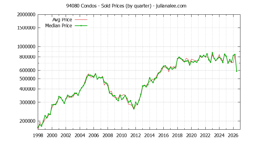 Graph of the Quarterly Median and Average 94080 Home Prices for Condos - 94080 Real Estate Trends