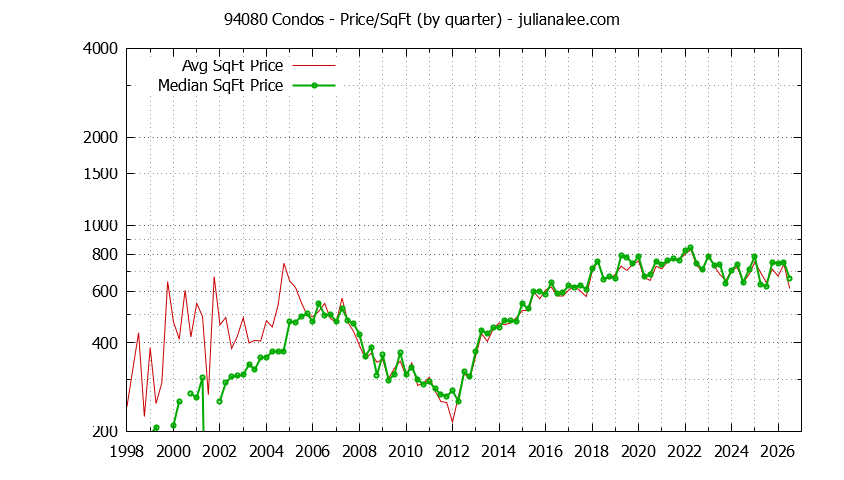 Graph of the Quarterly Average Price Per Square Foot for 94080 Condos - 94080 Real Estate Trends