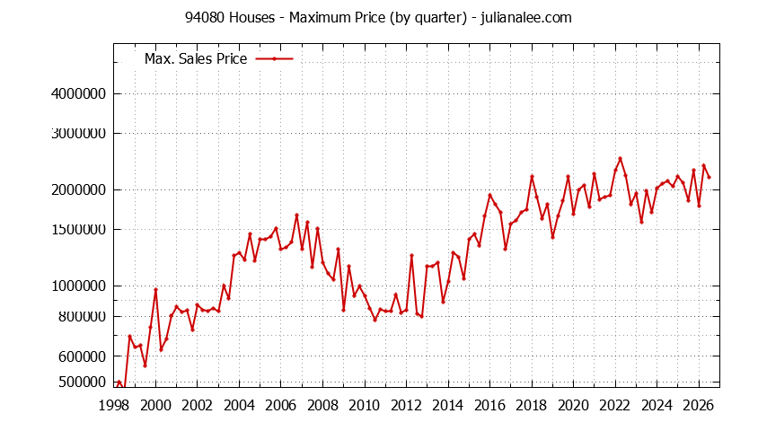Graph of the Quarterly Maximum Price of 94080 Houses - 94080 Real Estate Trends