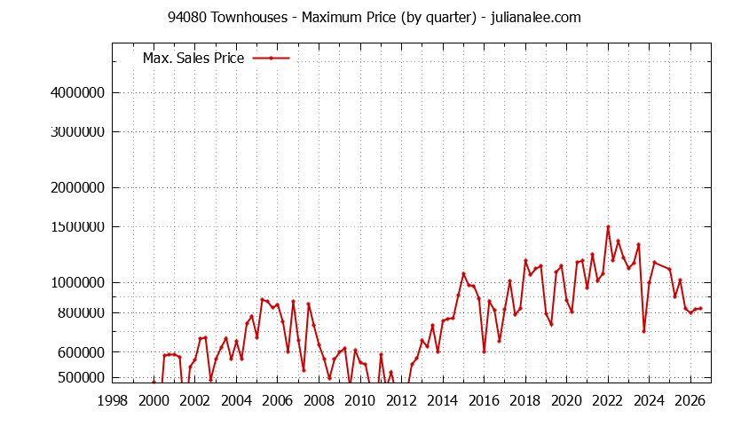 Graph of the Quarterly Maximum Price of 94080 Townhouses - 94080 Real Estate Trends