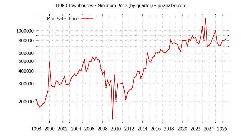 Graph of the Quarterly Minimum Price of 94080 Townhouses - 94080 Real Estate Trends