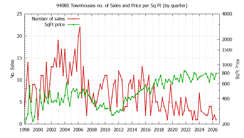 Graph of the Quarterly Number of 94080 Townhouses Sold - 94080 Real Estate Trends