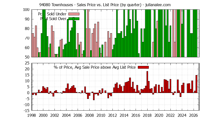 Graph of the Quarterly Average Sales Price vs. List Price for 94080 Townhouses - 94080 Real Estate Trends