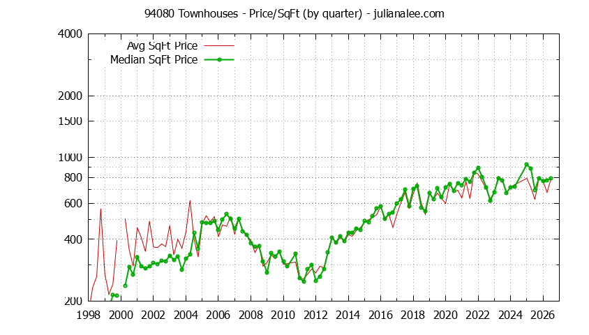 Graph of the Quarterly Average Price Per Square Foot for 94080 Townhouses - 94080 Real Estate Trends