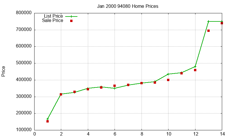 94080 Homes Just Sold 2000-01 94080 Homes Just Sold 2000-01