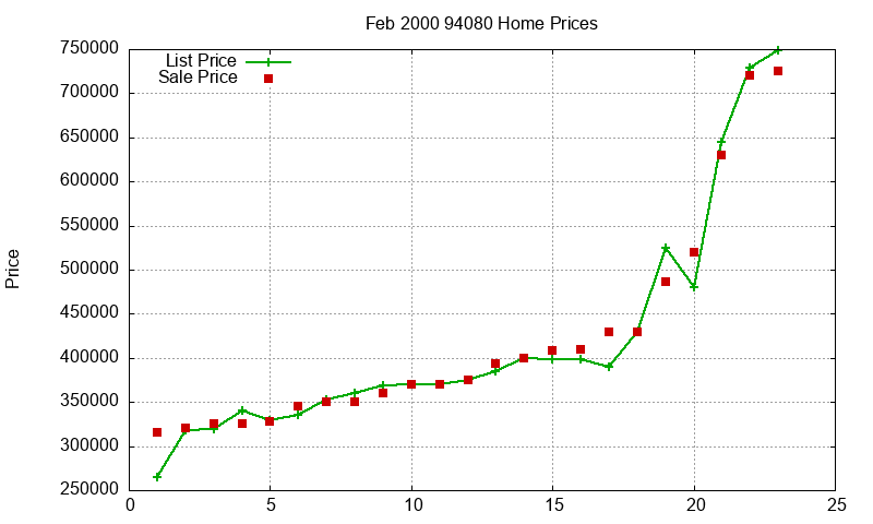 94080 Homes Just Sold 2000-02