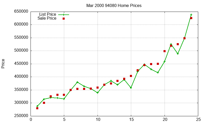 94080 Homes Just Sold 2000-03