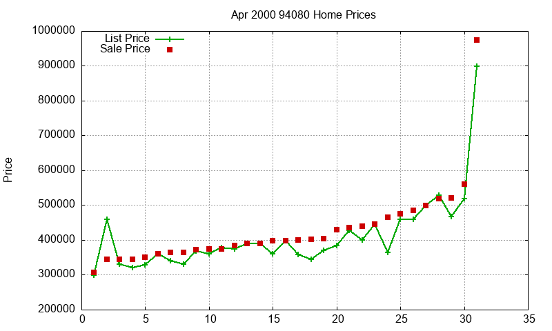 94080 Homes Just Sold 2000-04