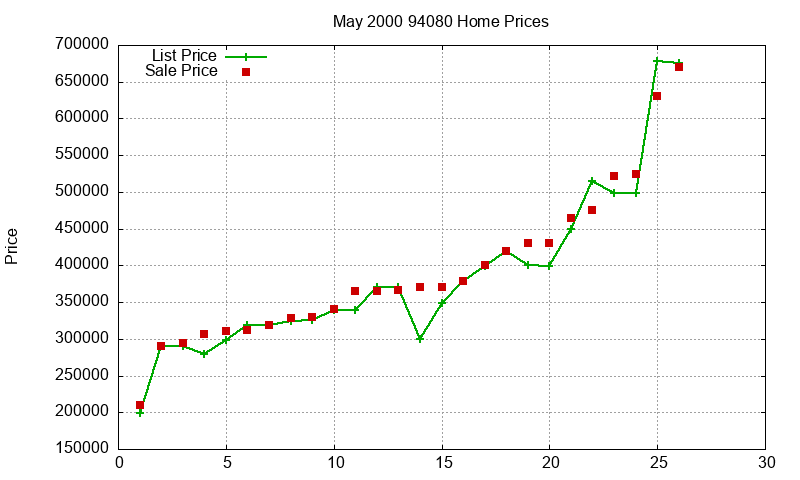 94080 Homes Just Sold 2000-05