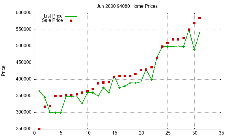 94080 Homes Just Sold 2000-06 94080 Homes Just Sold 2000-06