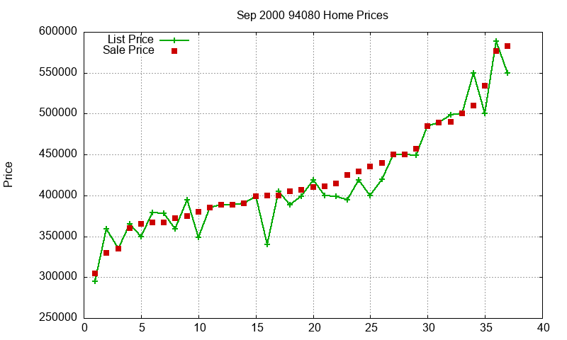 94080 Homes Just Sold 2000-09 94080 Homes Just Sold 2000-09