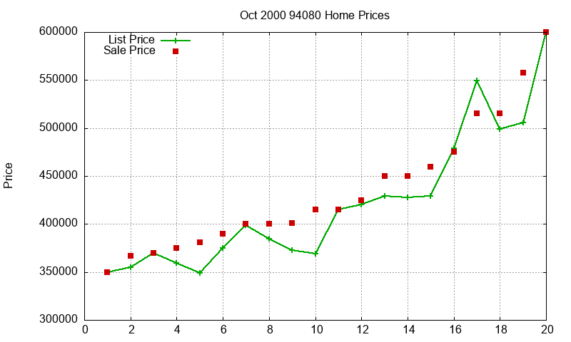 94080 Homes Just Sold 2000-10