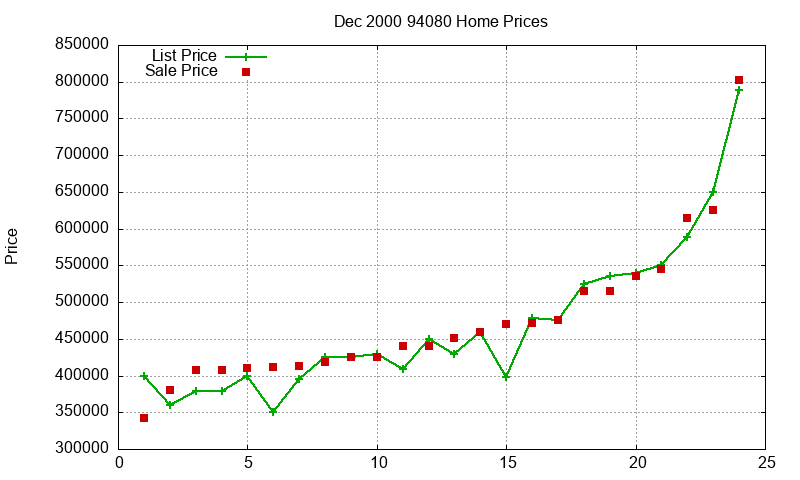 94080 Homes Just Sold 2000-12 94080 Homes Just Sold 2000-12