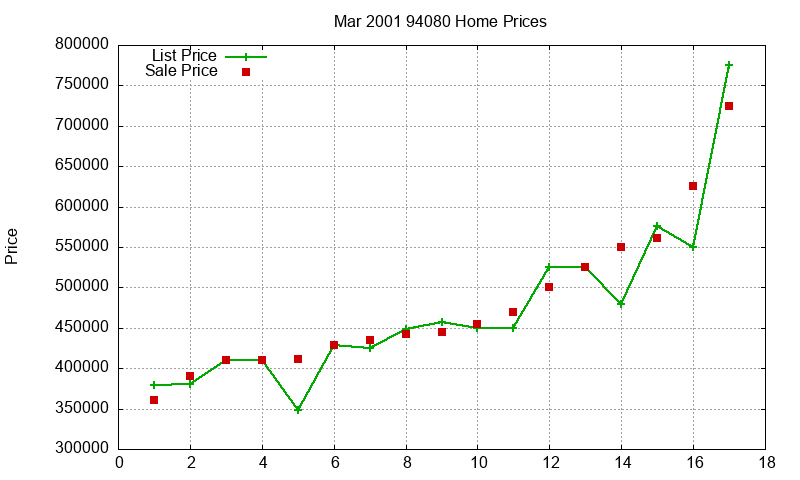 94080 Homes Just Sold 2001-03