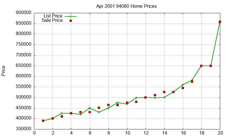 94080 Homes Just Sold 2001-04 94080 Homes Just Sold 2001-04