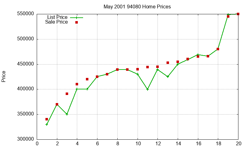 94080 Homes Just Sold 2001-05