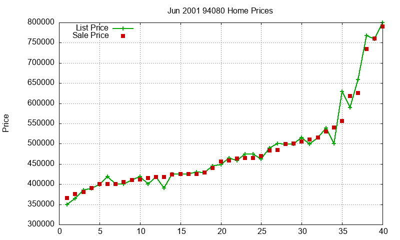 94080 Homes Just Sold 2001-06 94080 Homes Just Sold 2001-06