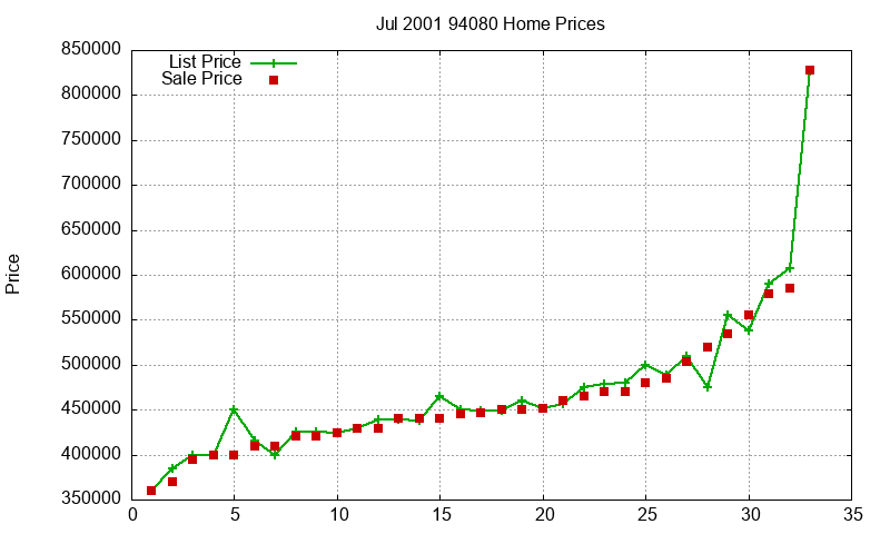 94080 Homes Just Sold 2001-07