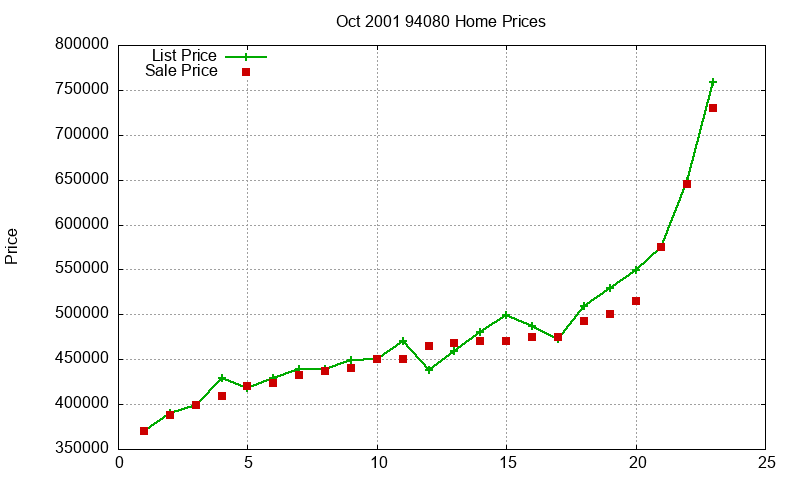 94080 Homes Just Sold 2001-10