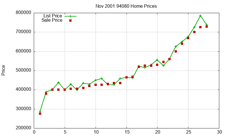 94080 Homes Just Sold 2001-11